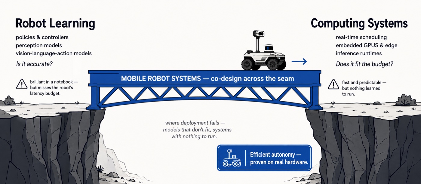 Two cliffs labeled Robot Learning and Computing Systems are connected by a blue truss bridge labeled Mobile Robot Systems — co-design across the seam; a small robot crosses toward a sign reading efficient autonomy, proven on real hardware.