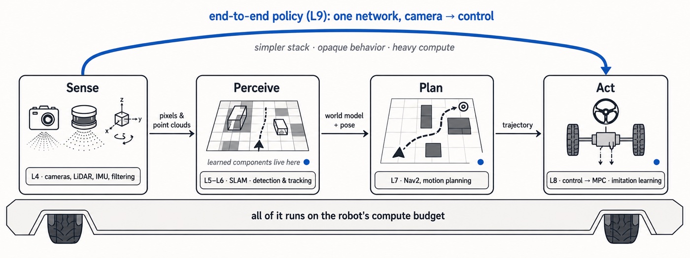 The modular autonomy pipeline drawn on a robot chassis: Sense, Perceive, Plan, and Act boxes with labeled data arrows and Arc-1 session numbers, plus a blue arrow labeled end-to-end policy bypassing the middle stages from camera to control.